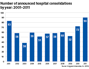 Hospital Consolidations